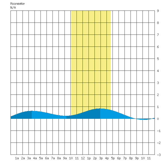 Staines River entrance, Flaxman Island tide chart for Tuesday, October 31, 2023