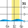 Staines River entrance, Flaxman Island tide chart for Tuesday, October 31, 2023