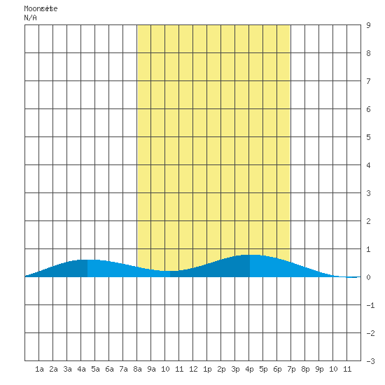 Staines River entrance, Flaxman Island tide chart for Tuesday, October 3, 2023