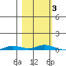 Staines River entrance, Flaxman Island tide chart for Tuesday, October 3, 2023