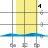 Staines River entrance, Flaxman Island tide chart for Wednesday, October 4, 2023