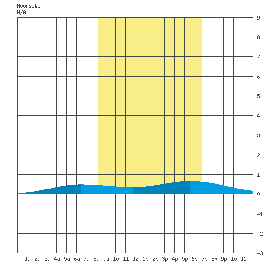 Staines River entrance, Flaxman Island tide chart for Thursday, October 5, 2023
