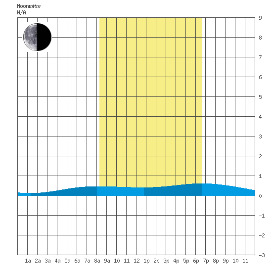 Staines River entrance, Flaxman Island tide chart for Friday, October 6, 2023