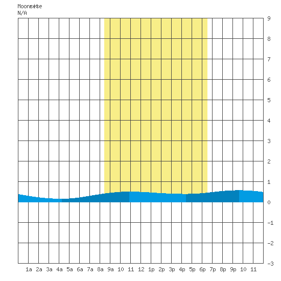 Staines River entrance, Flaxman Island tide chart for Sunday, October 8, 2023