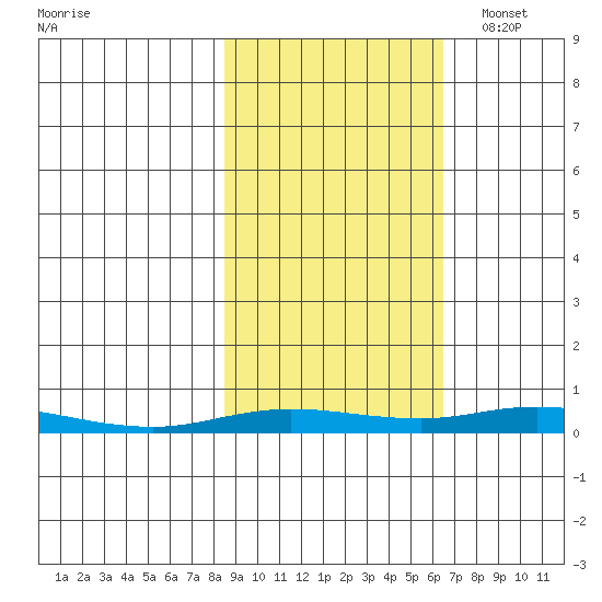 Staines River entrance, Flaxman Island tide chart for Monday, October 9, 2023