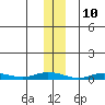 Staines River entrance, Flaxman Island tide chart for Friday, November 10, 2023