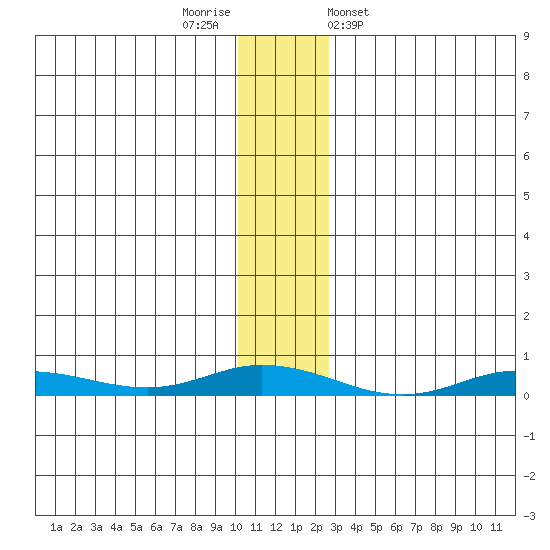 Staines River entrance, Flaxman Island tide chart for Saturday, November 11, 2023