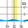 Staines River entrance, Flaxman Island tide chart for Saturday, November 11, 2023