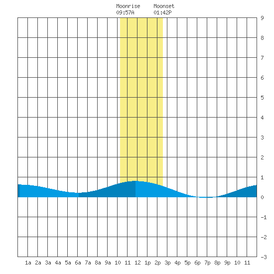 Staines River entrance, Flaxman Island tide chart for Sunday, November 12, 2023