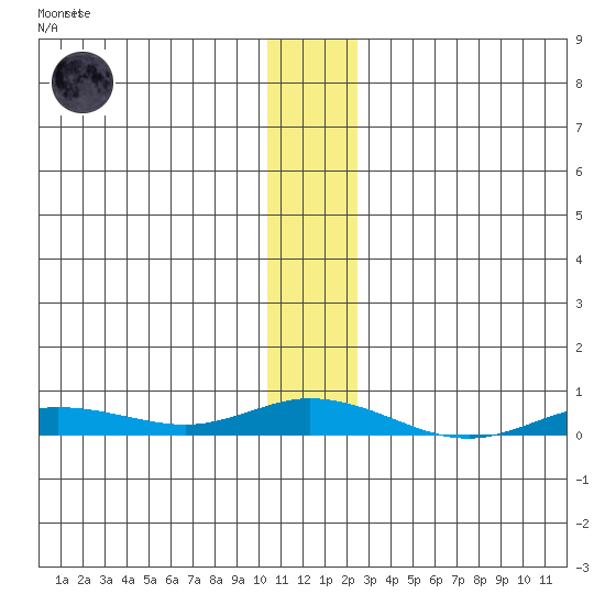 Staines River entrance, Flaxman Island tide chart for Monday, November 13, 2023