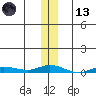 Staines River entrance, Flaxman Island tide chart for Monday, November 13, 2023