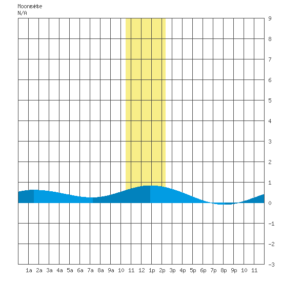 Staines River entrance, Flaxman Island tide chart for Tuesday, November 14, 2023