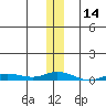 Staines River entrance, Flaxman Island tide chart for Tuesday, November 14, 2023