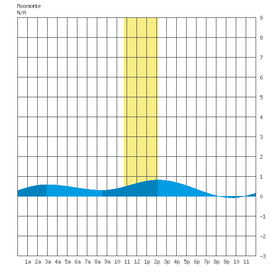 Staines River entrance, Flaxman Island tide chart for Thursday, November 16, 2023