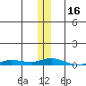 Staines River entrance, Flaxman Island tide chart for Thursday, November 16, 2023