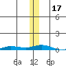 Staines River entrance, Flaxman Island tide chart for Friday, November 17, 2023