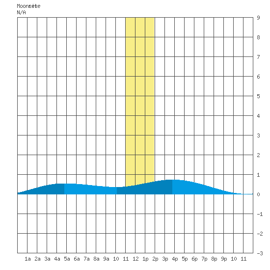 Staines River entrance, Flaxman Island tide chart for Saturday, November 18, 2023