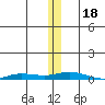 Staines River entrance, Flaxman Island tide chart for Saturday, November 18, 2023