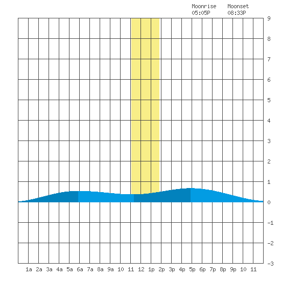 Staines River entrance, Flaxman Island tide chart for Sunday, November 19, 2023