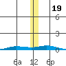 Staines River entrance, Flaxman Island tide chart for Sunday, November 19, 2023
