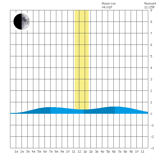 Staines River entrance, Flaxman Island tide chart for Monday, November 20, 2023