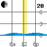 Staines River entrance, Flaxman Island tide chart for Monday, November 20, 2023