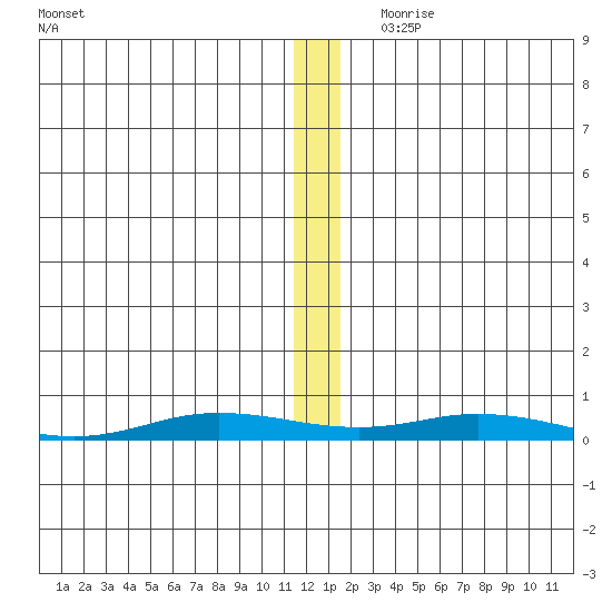 Staines River entrance, Flaxman Island tide chart for Tuesday, November 21, 2023