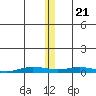 Staines River entrance, Flaxman Island tide chart for Tuesday, November 21, 2023