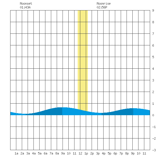 Staines River entrance, Flaxman Island tide chart for Wednesday, November 22, 2023