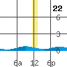 Staines River entrance, Flaxman Island tide chart for Wednesday, November 22, 2023