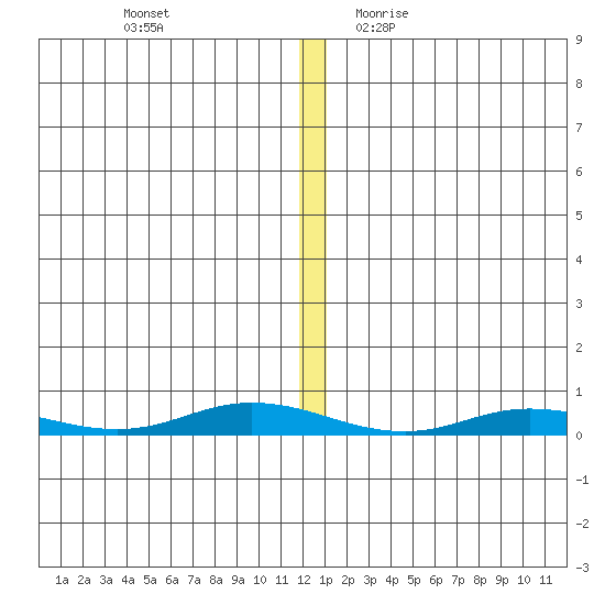 Staines River entrance, Flaxman Island tide chart for Thursday, November 23, 2023