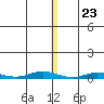Staines River entrance, Flaxman Island tide chart for Thursday, November 23, 2023