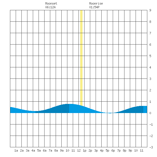 Staines River entrance, Flaxman Island tide chart for Friday, November 24, 2023