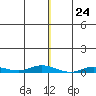 Staines River entrance, Flaxman Island tide chart for Friday, November 24, 2023