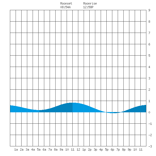 Staines River entrance, Flaxman Island tide chart for Saturday, November 25, 2023