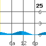 Staines River entrance, Flaxman Island tide chart for Saturday, November 25, 2023