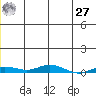 Staines River entrance, Flaxman Island tide chart for Monday, November 27, 2023