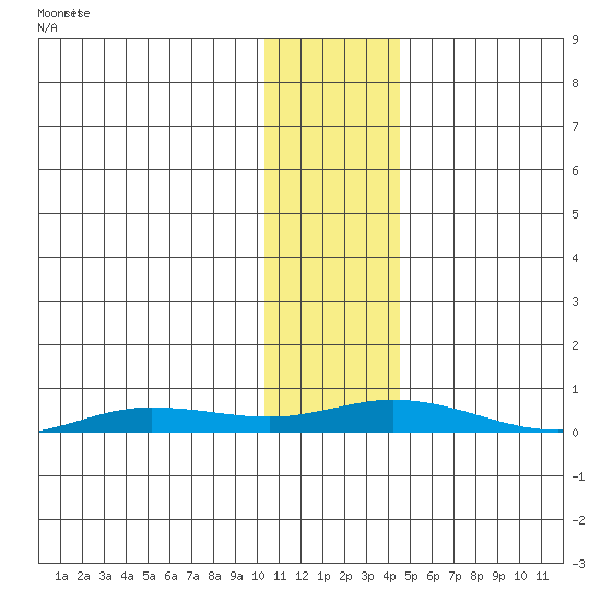 Staines River entrance, Flaxman Island tide chart for Thursday, November 2, 2023