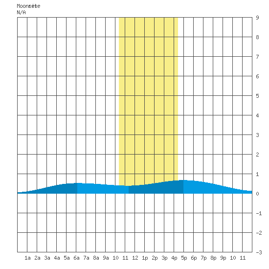Staines River entrance, Flaxman Island tide chart for Friday, November 3, 2023