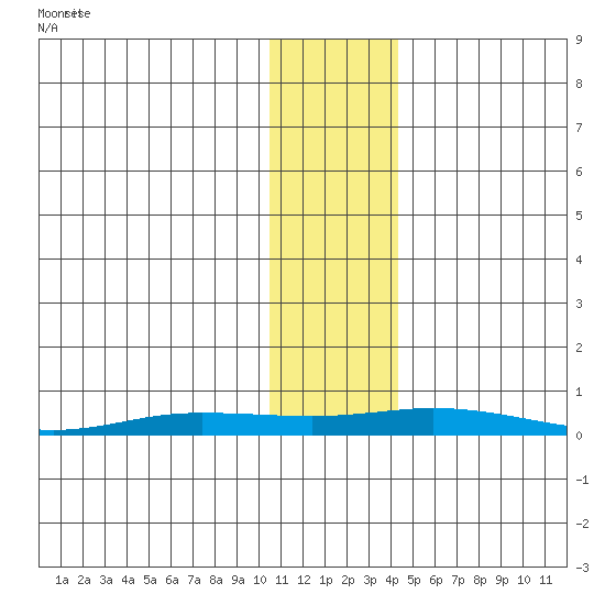 Staines River entrance, Flaxman Island tide chart for Saturday, November 4, 2023