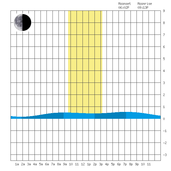 Staines River entrance, Flaxman Island tide chart for Sunday, November 5, 2023