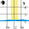 Staines River entrance, Flaxman Island tide chart for Sunday, November 5, 2023