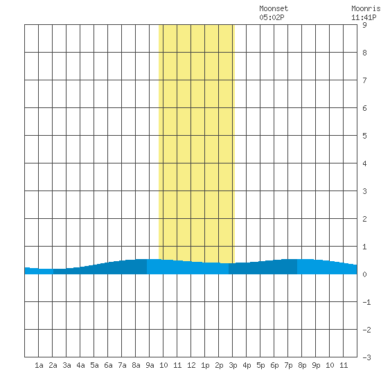 Staines River entrance, Flaxman Island tide chart for Monday, November 6, 2023