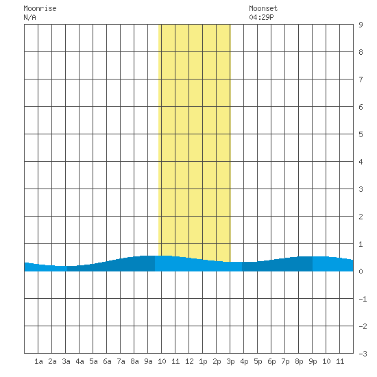 Staines River entrance, Flaxman Island tide chart for Tuesday, November 7, 2023