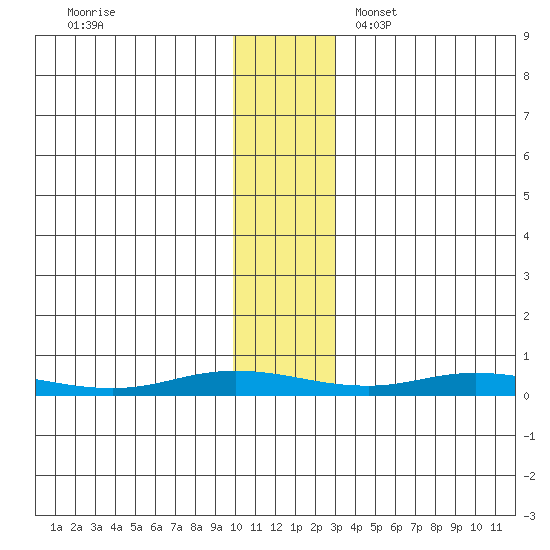 Staines River entrance, Flaxman Island tide chart for Wednesday, November 8, 2023