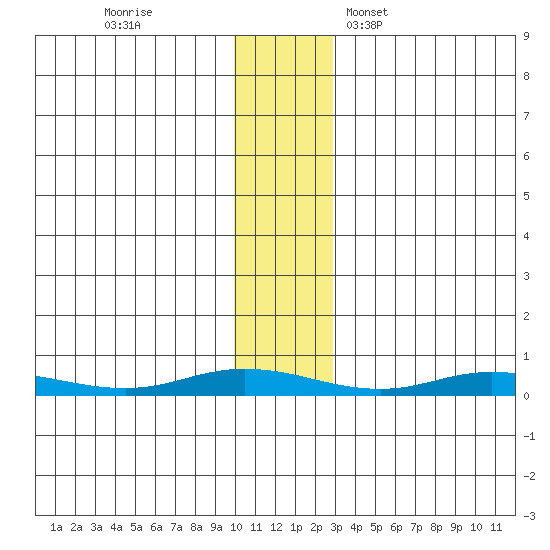 Staines River entrance, Flaxman Island tide chart for Thursday, November 9, 2023