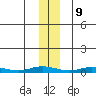 Staines River entrance, Flaxman Island tide chart for Thursday, November 9, 2023