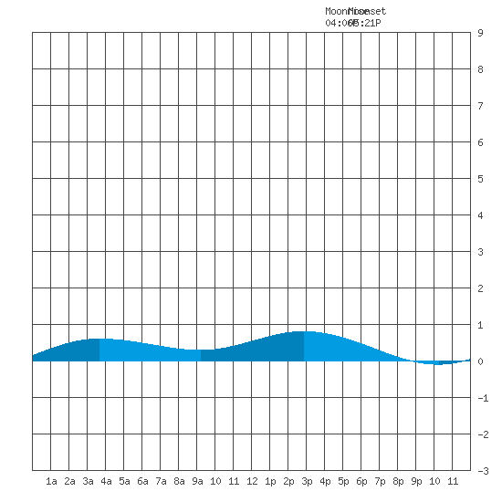 Staines River entrance, Flaxman Island tide chart for Saturday, December 16, 2023