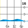 Staines River entrance, Flaxman Island tide chart for Saturday, December 16, 2023