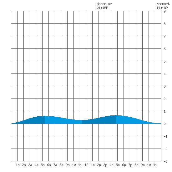 Staines River entrance, Flaxman Island tide chart for Monday, December 18, 2023